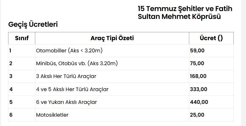Köprü ve otoyollara zam geldi! 15 Temmuz şehitler, Fatih Sultan Mehmet, Yavuz Sultan Selim , Osmangazi ve Çanakkale köprü geçiş ücretleri ne kadar oldu? 2